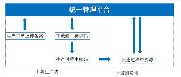 电子烟统一追溯平台大致搭建完毕，全流程管理势在必行