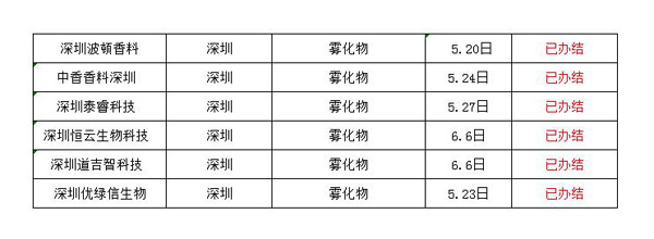 深圳破20家了，电子烟供应链端的办证效率开始飞了起来